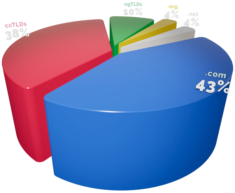 Domain extensions pie chart illustrating the market dominance of legacy TLDs, showing 43 percent for dot com, 38 percent for ccTLDs, and 10 percent for ngTLDs.